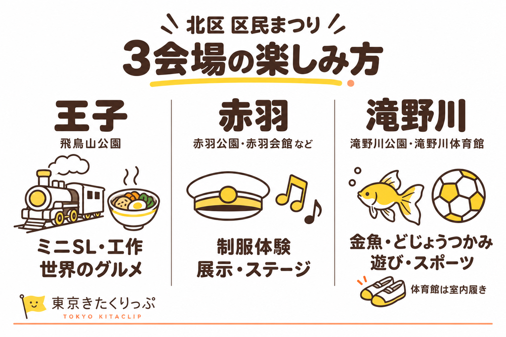 区民まつりの王子 赤羽 滝野川の3会場を紹介する図解